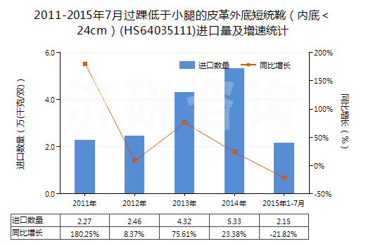 2011-2015年7月過踝低于小腿的皮革外底短統(tǒng)靴（內(nèi)底＜24cm）(HS64035111)進(jìn)口量及增速統(tǒng)計(jì)